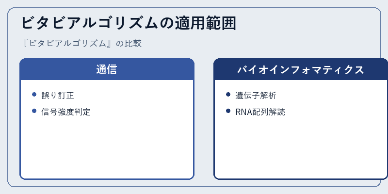 ビタビアルゴリズムの適用範囲