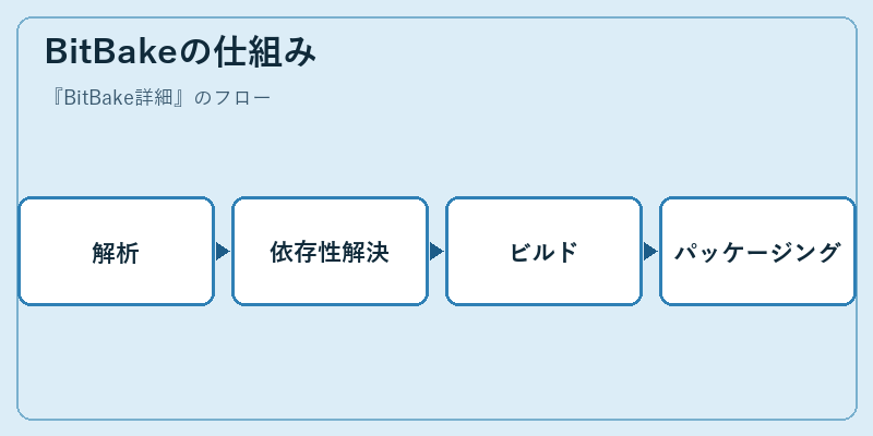 BitBakeの仕組み