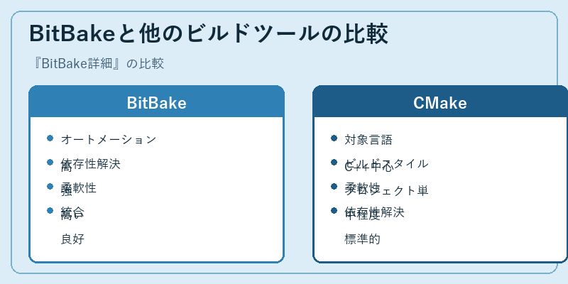BitBakeと他のビルドツールの比較