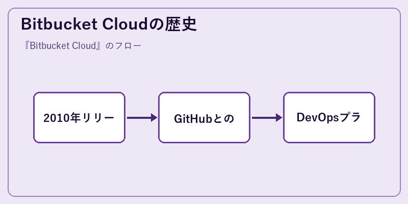 Bitbucket Cloudの歴史