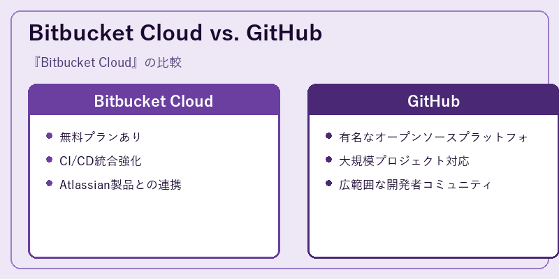 Bitbucket Cloud vs. GitHub