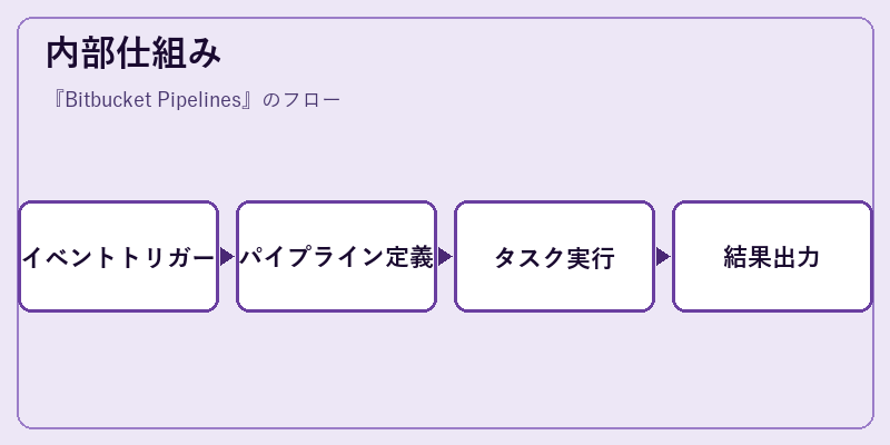 内部仕組み