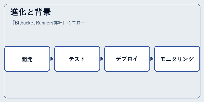 進化と背景