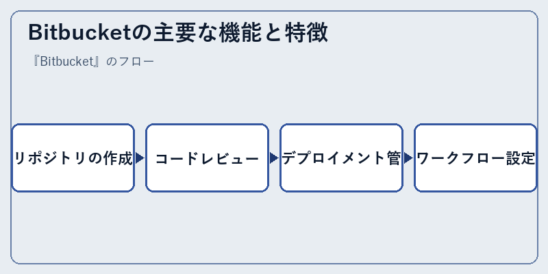 Bitbucketの主要な機能と特徴