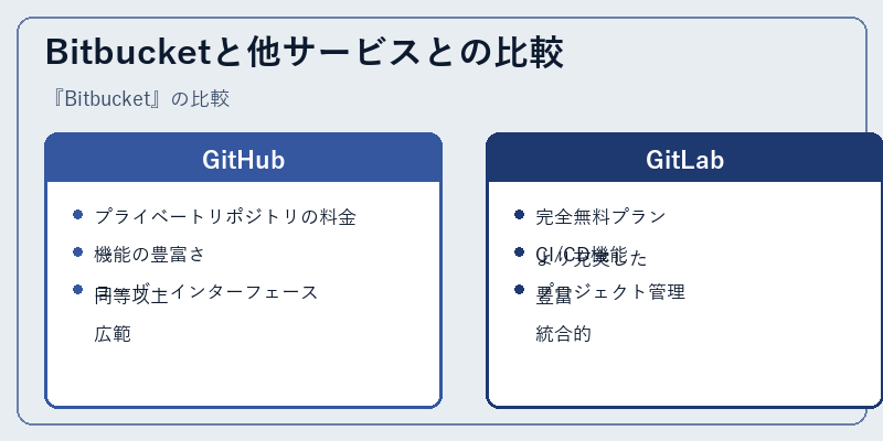 Bitbucketと他サービスとの比較