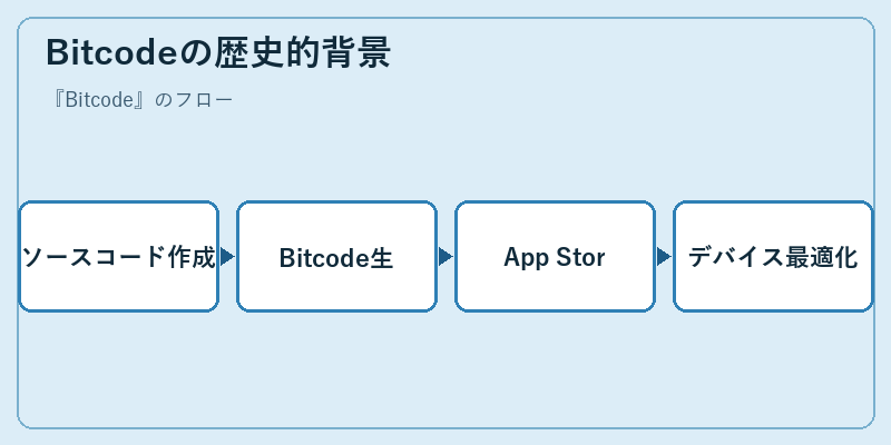 Bitcodeの歴史的背景