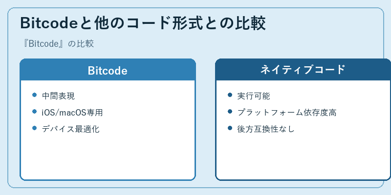 Bitcodeと他のコード形式との比較