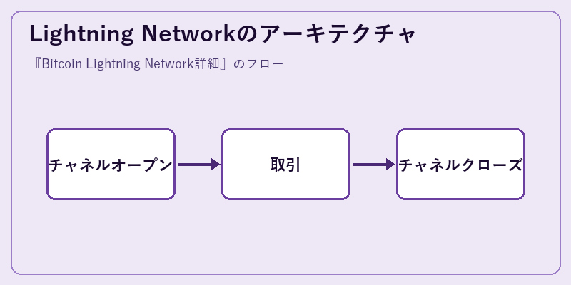 Lightning Networkのアーキテクチャ