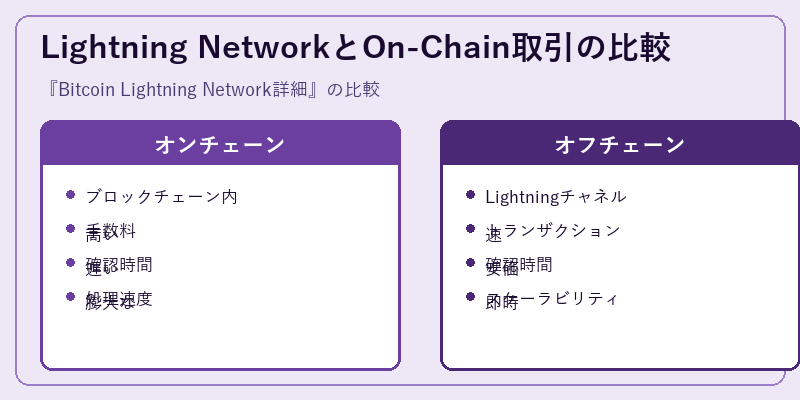 Lightning NetworkとOn-Chain取引の比較