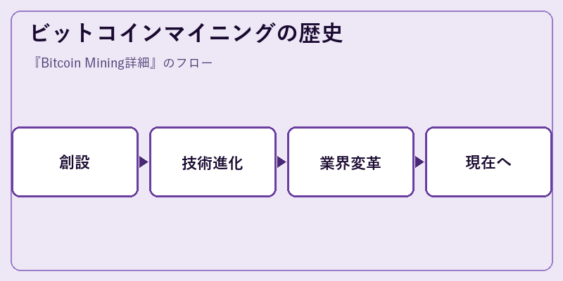 ビットコインマイニングの歴史
