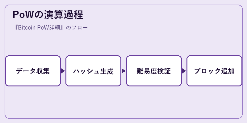 PoWの演算過程