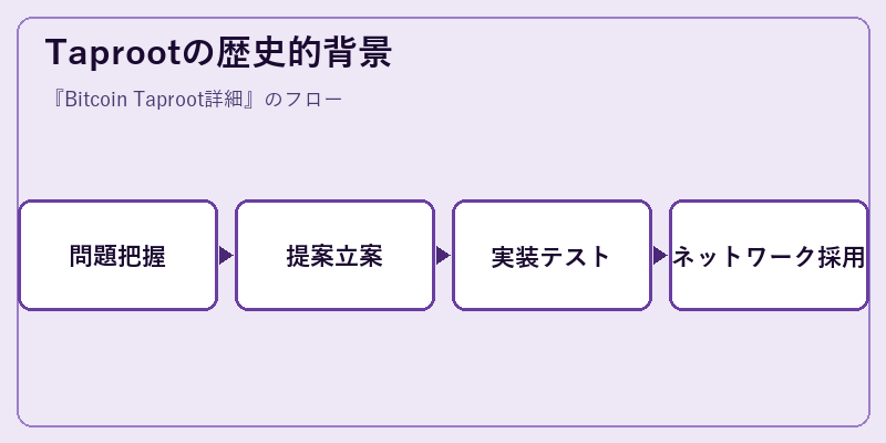 Taprootの歴史的背景