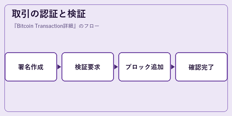 取引の認証と検証