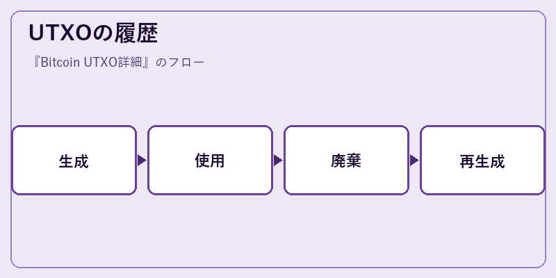 UTXOの履歴