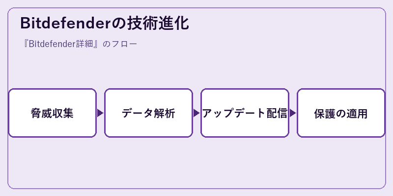 Bitdefenderの技術進化