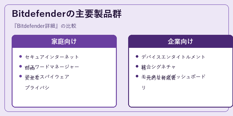 Bitdefenderの主要製品群