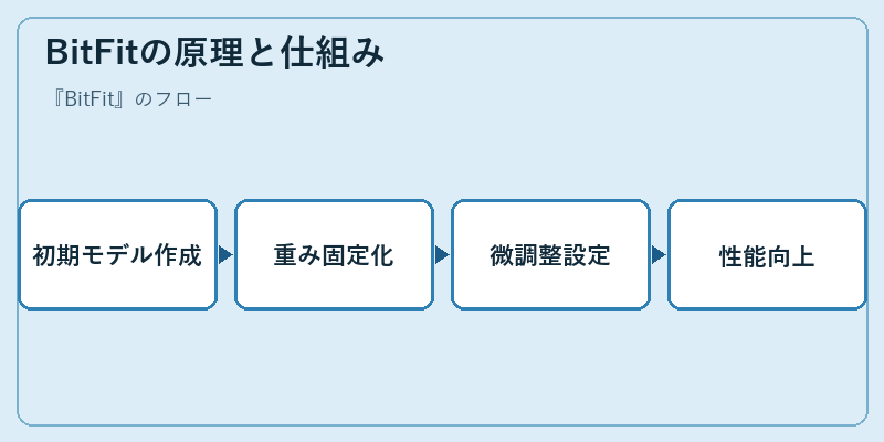BitFitの原理と仕組み