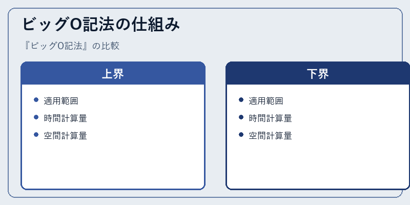 ビッグO記法の仕組み