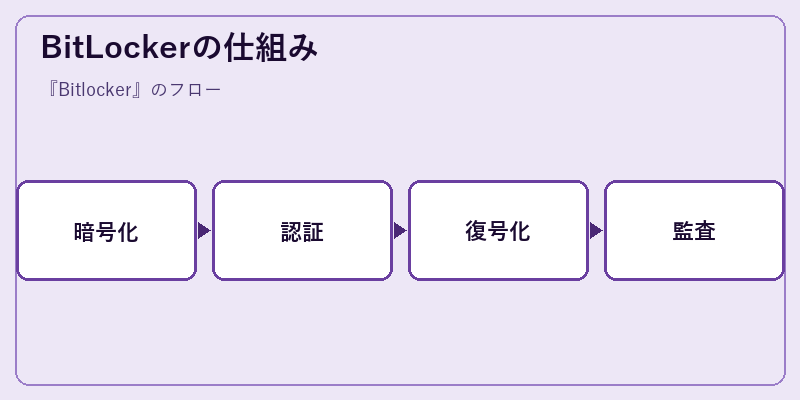 BitLockerの仕組み