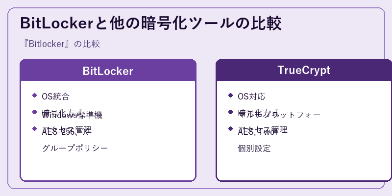 BitLockerと他の暗号化ツールの比較