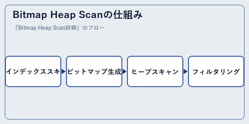 Bitmap Heap Scanの仕組み