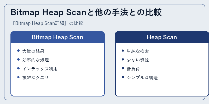 Bitmap Heap Scanと他の手法との比較