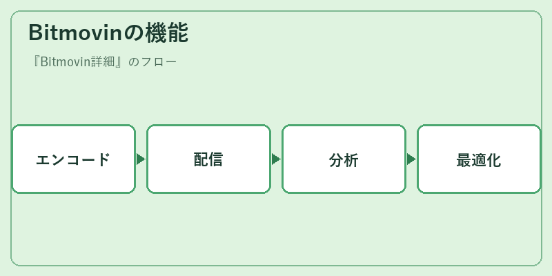 Bitmovinの機能