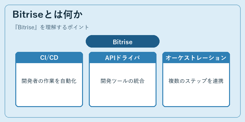 Bitriseとは何か