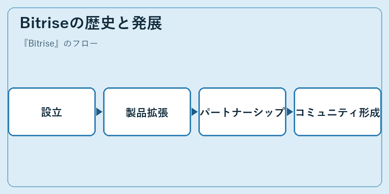 Bitriseの歴史と発展