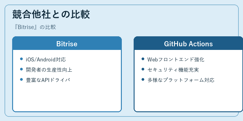 競合他社との比較