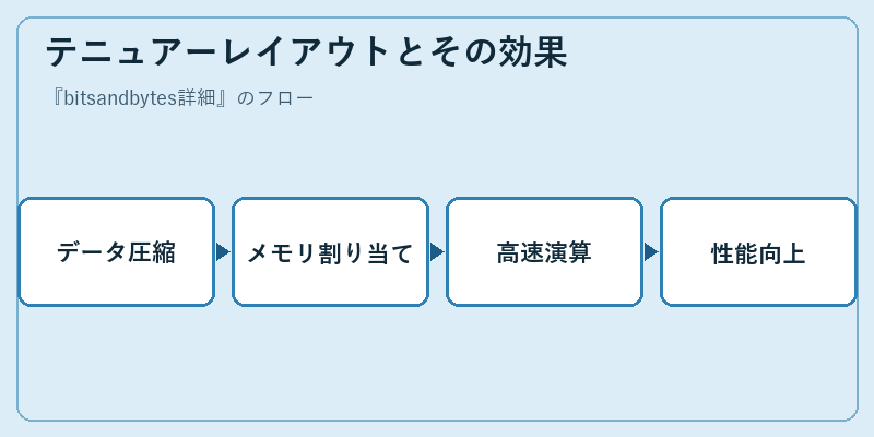 テニュアーレイアウトとその効果