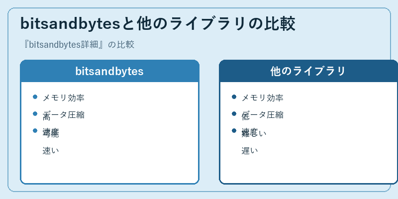bitsandbytesと他のライブラリの比較