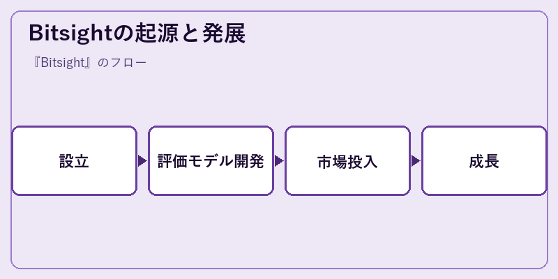 Bitsightの起源と発展