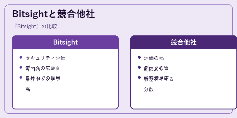 Bitsightと競合他社