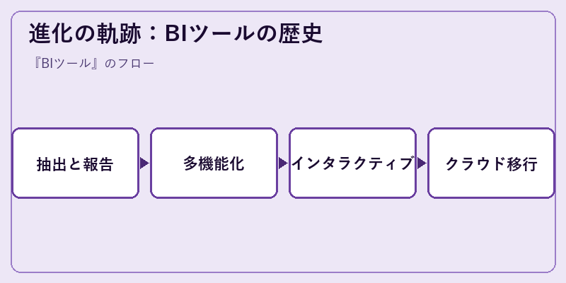 進化の軌跡:BIツールの歴史