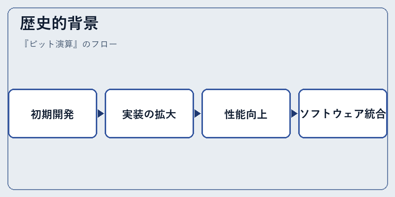 歴史的背景