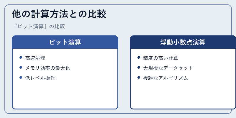 他の計算方法との比較