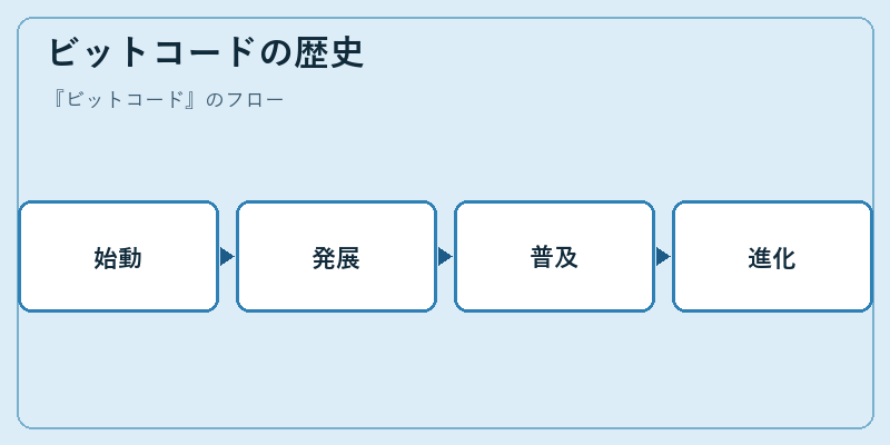 ビットコードの歴史