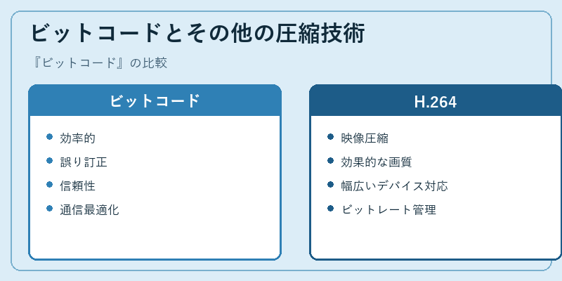 ビットコードとその他の圧縮技術
