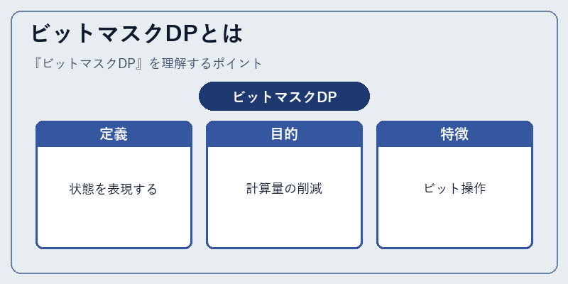 ビットマスクDPとは