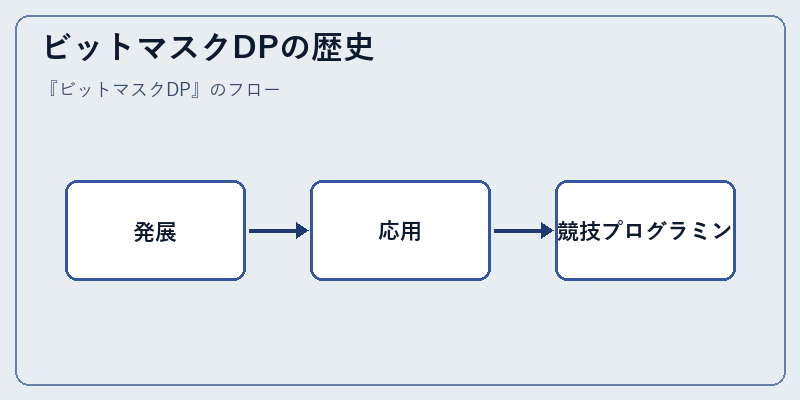 ビットマスクDPの歴史