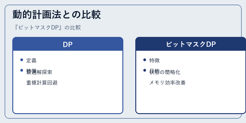 動的計画法との比較