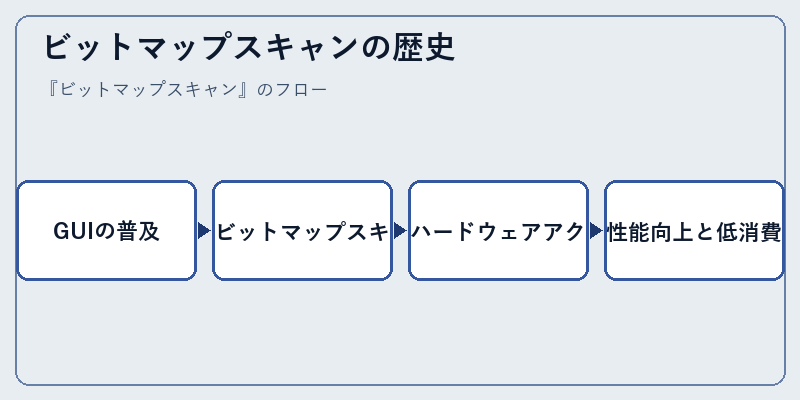ビットマップスキャンの歴史