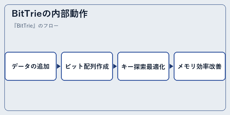 BitTrieの内部動作