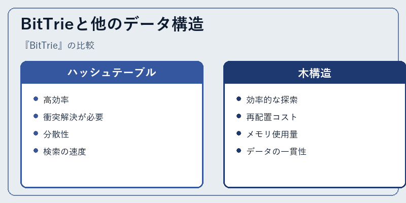 BitTrieと他のデータ構造