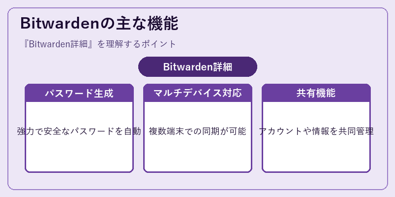 Bitwardenの主な機能