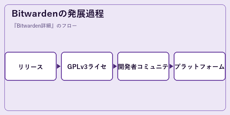 Bitwardenの発展過程