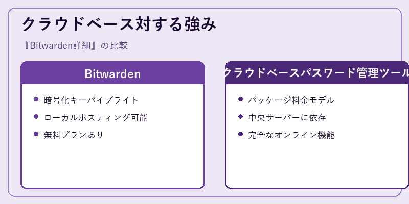 クラウドベース対する強み