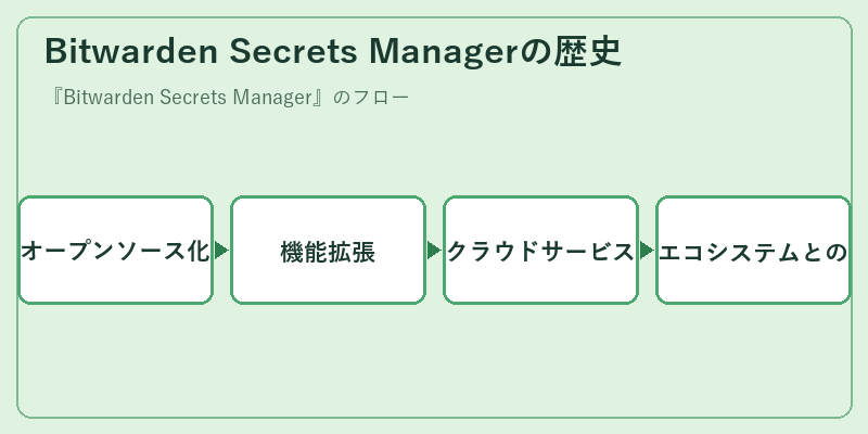 Bitwarden Secrets Managerの歴史