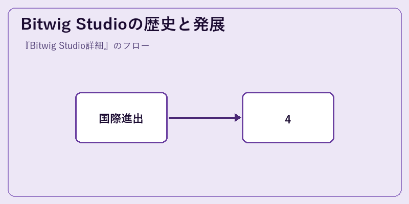Bitwig Studioの歴史と発展